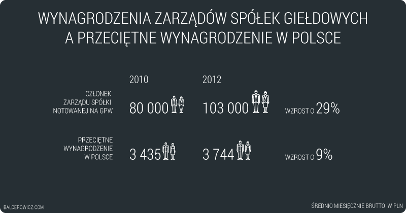 Wynagrodzenie zarządów spółek giełdowych o przeciętne wynagrodzenie w Polsce