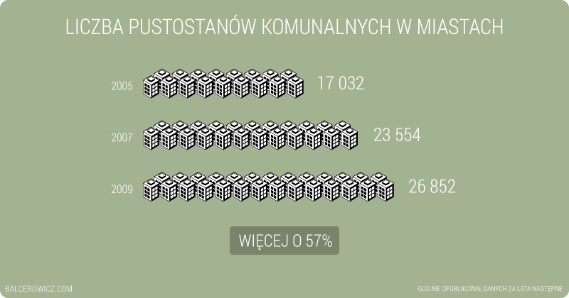 Liczba pustostanów komunalnych w miastach w Polsce