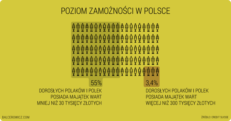 Poziom zamożności w Polsce