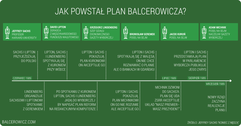 Jak powstal plan Balcerowicza