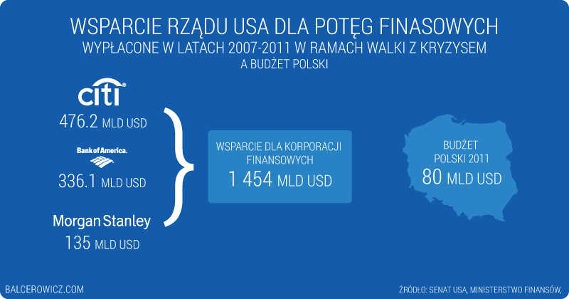 Wsparcie rządu USA dla potęg finasowych Wypłacone w latach 2007-2011 w ramach walki z kryzysem A budżet polski