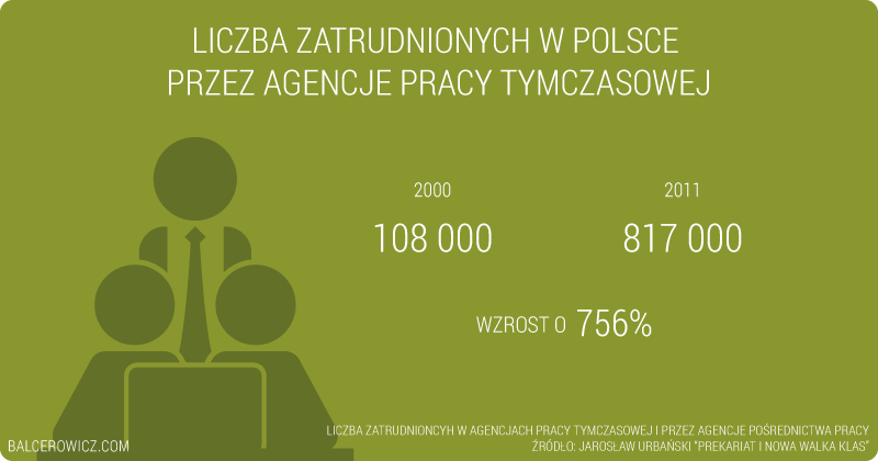 Liczba zatrudnionych w Polsce przez agencje pracy tymczasowej