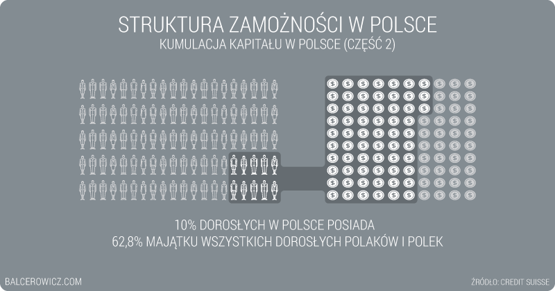 Struktura zamożności w Polsce