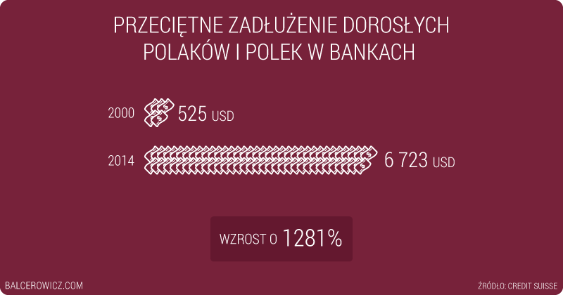 Przeciętne zadłużenie dorosłych Polaków i Polek w bankach 