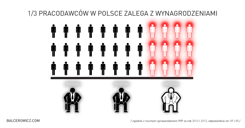 1/3 pracodawców w Polsce zalega z wynagrodzeniem