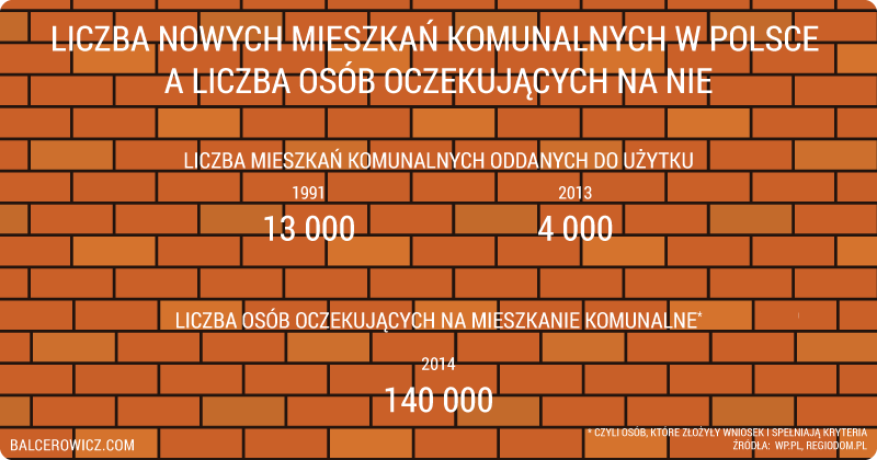 Liczba nowych mieszkań komunalnych w polsce a liczba osób oczekujących na nie