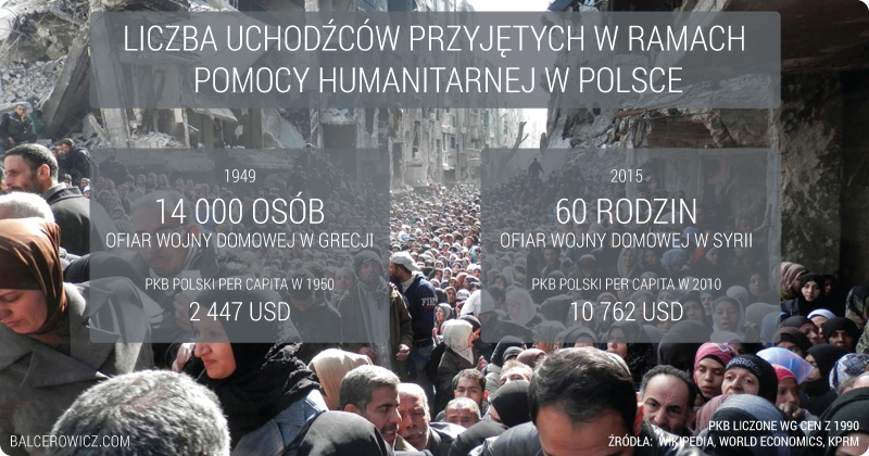 Liczba uchodźców przyjętych w ramach  Pomocy humanitarnej w Polsce