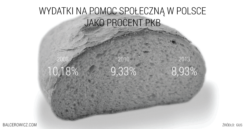 Wydatki na pomoc społeczną w Polsce Jako procent pkb