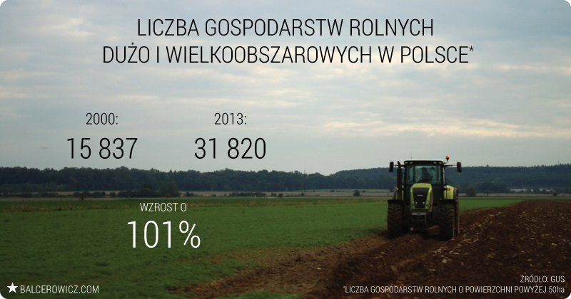 Liczba gospodarstw rolnych  Dużo i wielkoobszarowych w Polsce