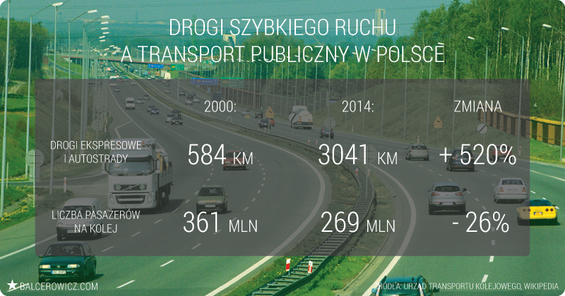 Drogi szybkiego ruchu a transport publiczny w Polsce