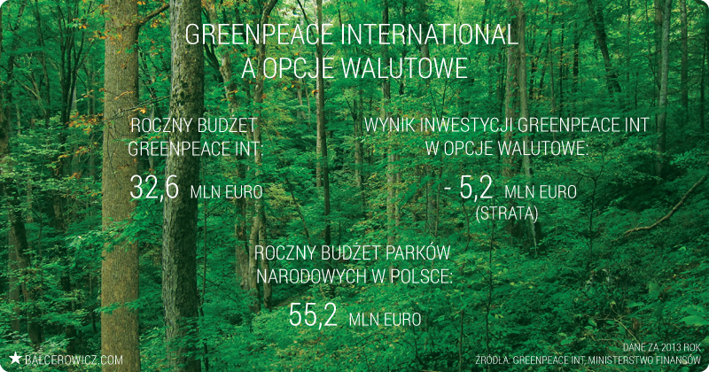 Greenpeace International a opcje walutowe
