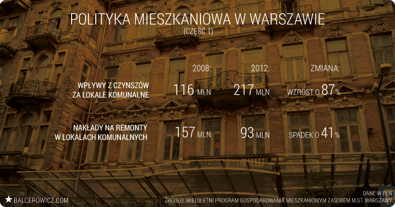 Polityka Mieszkaniowa w Warszawie