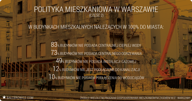 Polityka mieszkaniowa w Warszawie