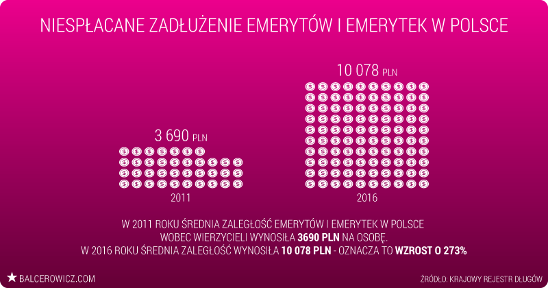 Niespłacane zadłużenie emerytów i emerytek w Polsce