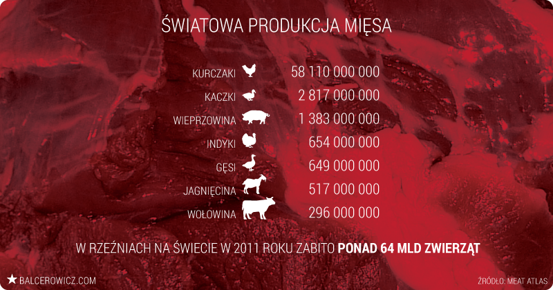 Światowa produkcja mięsa