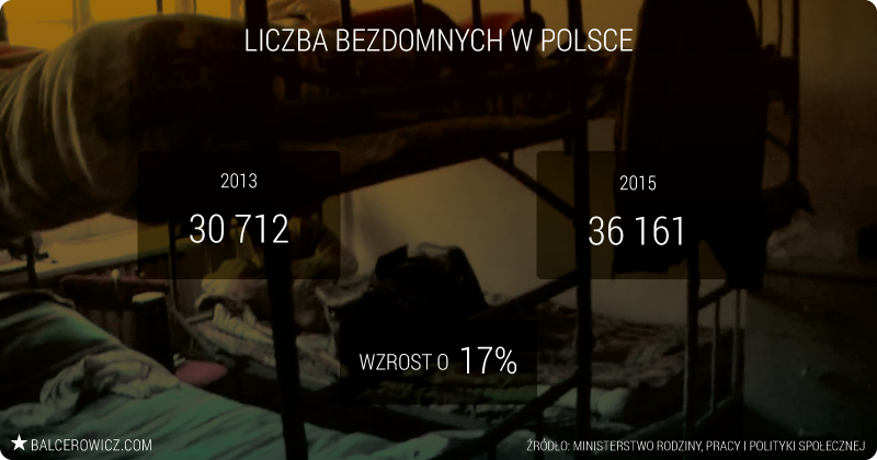 Liczba bezdomnych w Polsce