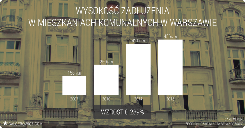 Wysokość zadłużenia w mieszkaniach komunalnych w Warszawie