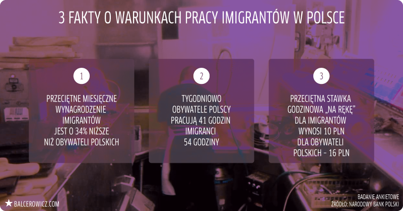 Warunki pracy imigrantów w Polsce