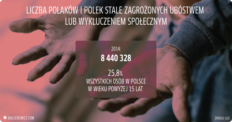 Liczba Polaków i Polek zagrożonych ubóstwem