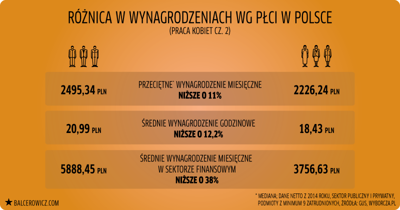 Różnica w wynagrodzeniach wg płci w Polsce