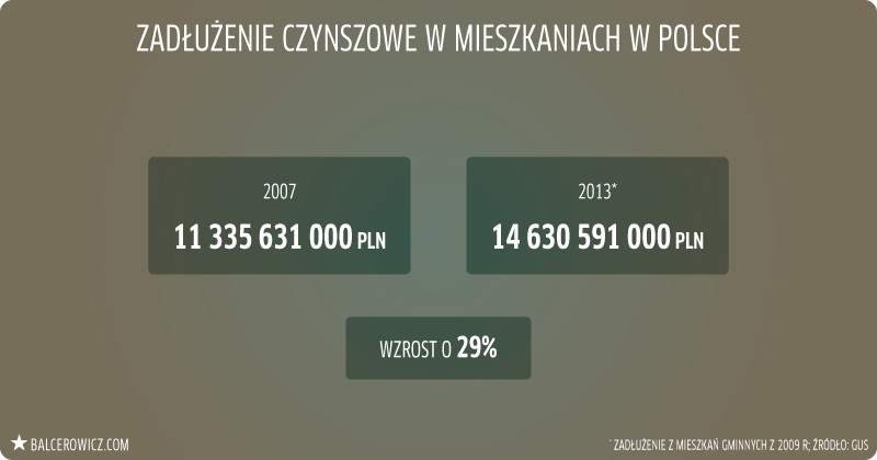zadłużenie czynszowe w mieszkaniach w Polsce