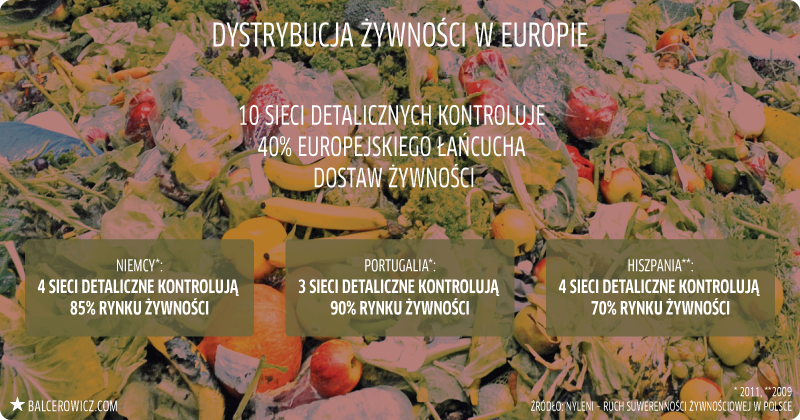 Dystrybucja żywności w Europie
