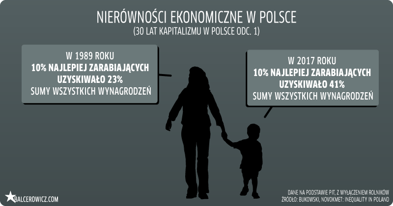 Nierówności ekonomiczne w Polsce 1989-2019