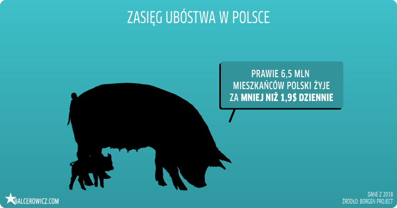 Zasięg ubóstwa w Polsce