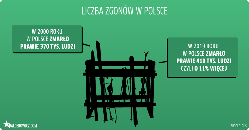 Liczba zgonów w Polsce