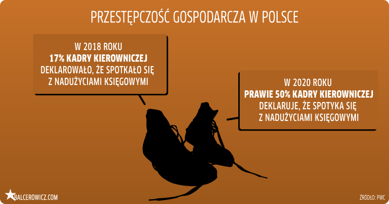 Przestępczość gospodarcza w Polsce
