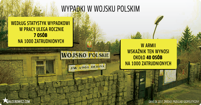 Wypadki w Wojsku Polskim