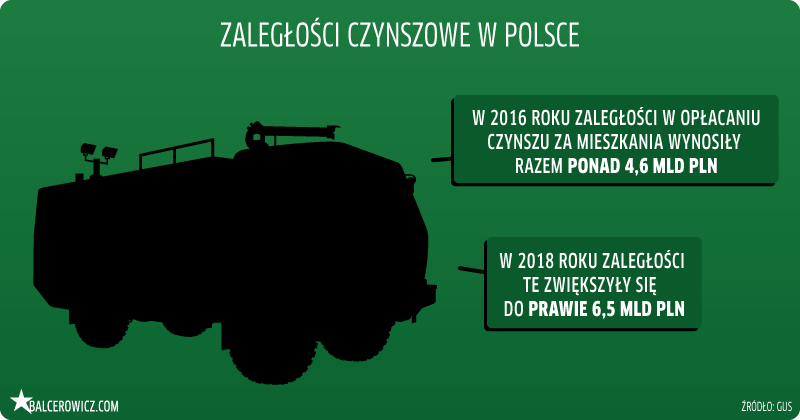 Zadłużenie czynszowe w Polsce