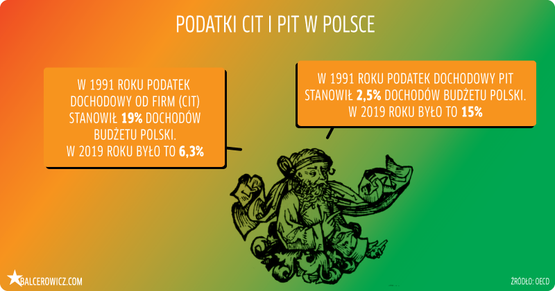 Podatki PIT i CIT w Polsce