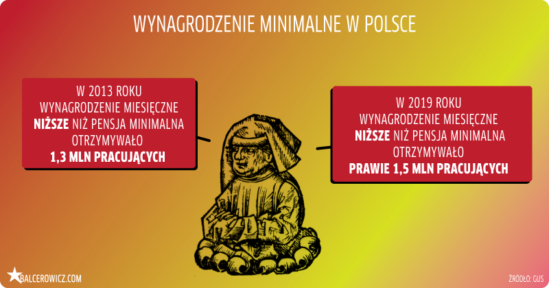 Wynagrodzenie minimalne w Polsce