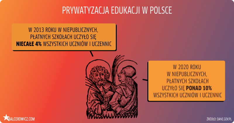 Prywatyzacja edukacji w Polsce