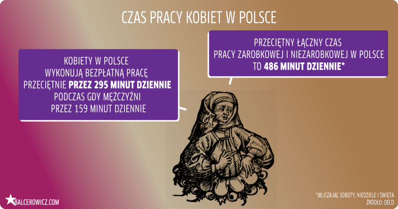 Czas pracy kobiet w Polsce