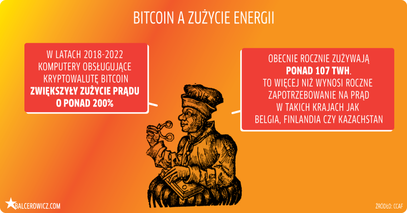 Bitcoin a zużycie energii