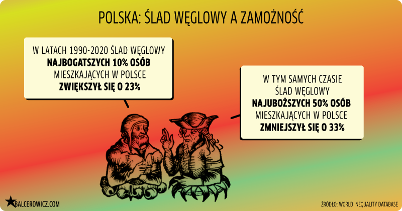 Polska: ślad węglowy a zamożność