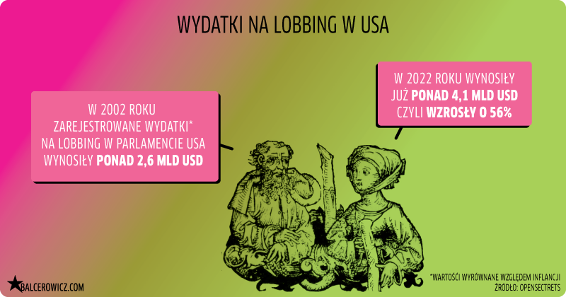 wydatki na lobbing w USA
