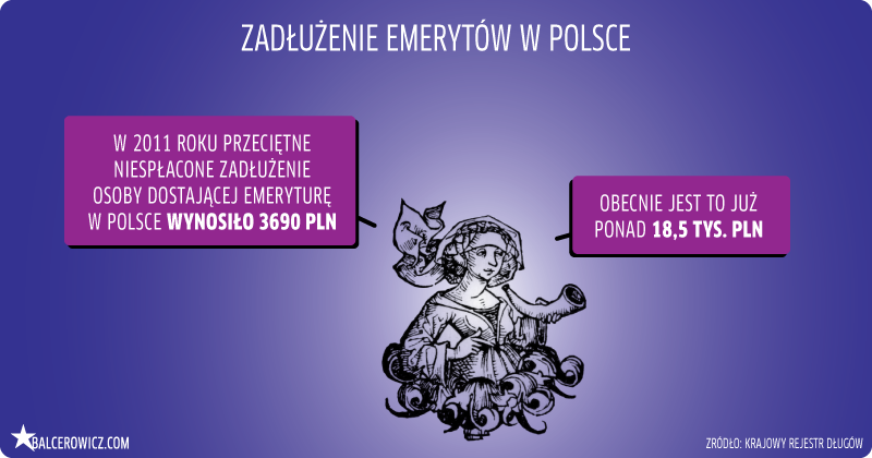 zadłużenie emerytów w Polsce