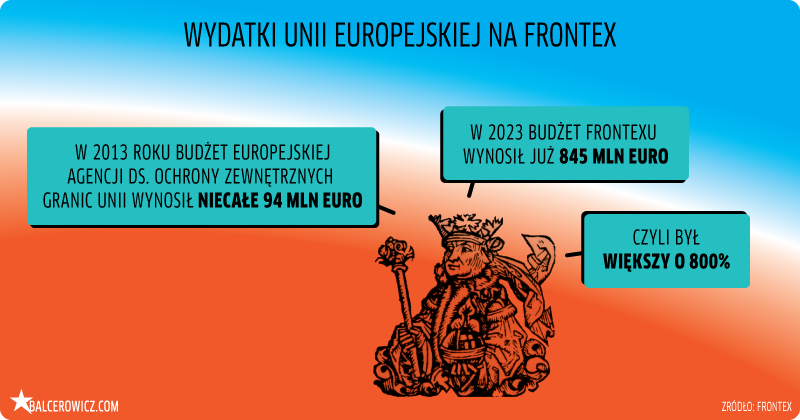 wydatki unii europejskiej na frontex
