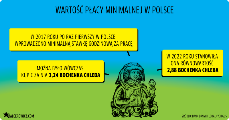 Wartosc placy minimalej w Polsce