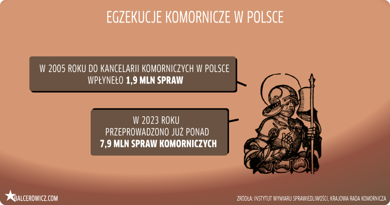 Egzekucje komornicze w Polsce