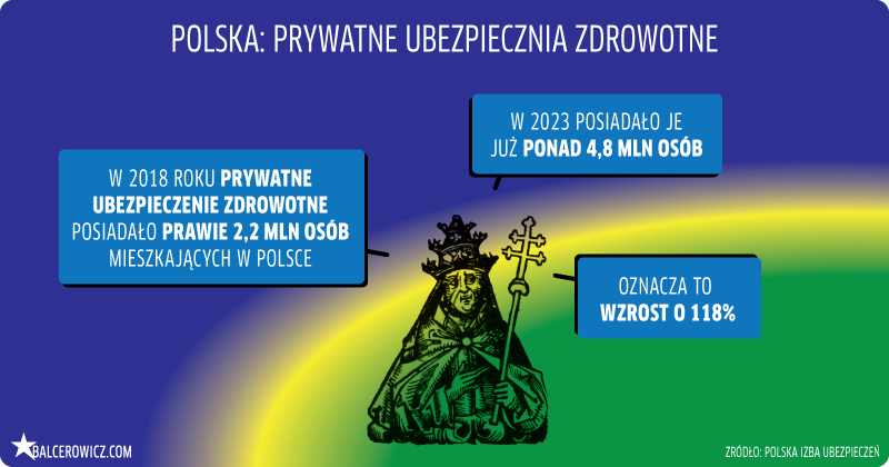 polska: prywatne ubezpiecznia zdrowotne