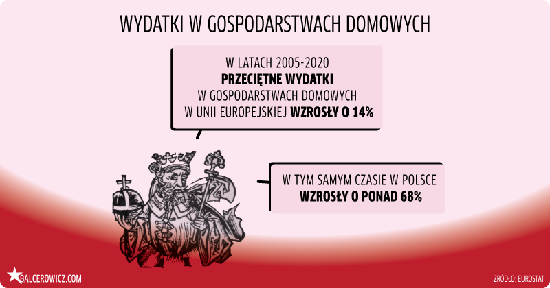 wydatki w gospodarstwach domowych