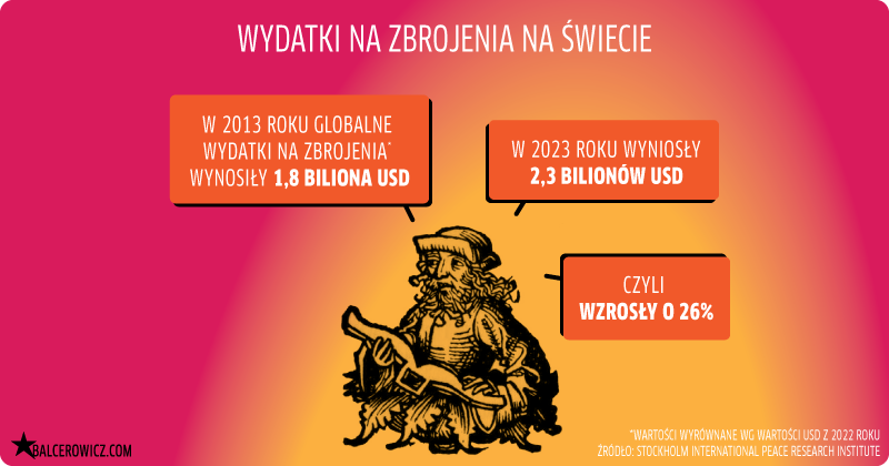 wydatki na zbrojenia na świecie