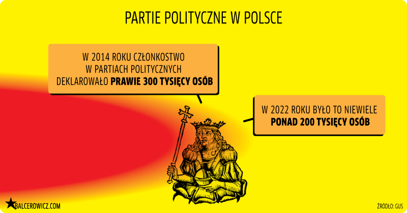 członkostwo w partiach politycznych w polsce