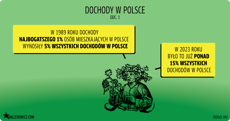 dochody w polsce