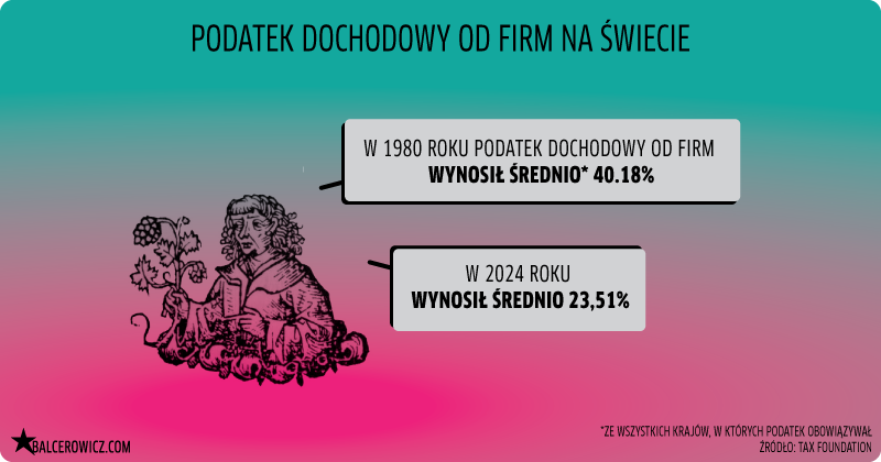 Podatek dochodowy od firm na świcie