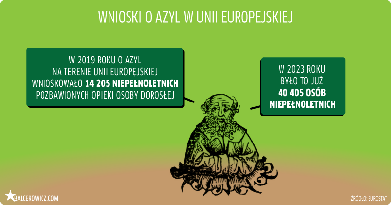 wnioski o azyl w Unii Europejskiej